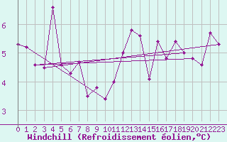 Courbe du refroidissement olien pour Lamballe (22)