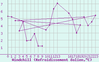 Courbe du refroidissement olien pour Agde (34)