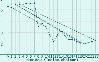 Courbe de l'humidex pour Constance (All)