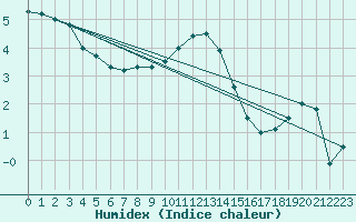 Courbe de l'humidex pour Roemoe