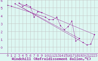 Courbe du refroidissement olien pour Harville (88)