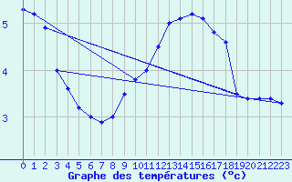 Courbe de tempratures pour Bingley