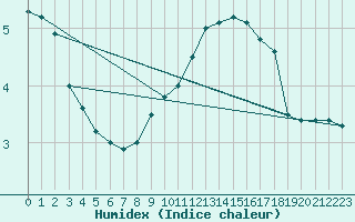 Courbe de l'humidex pour Bingley