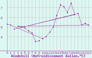 Courbe du refroidissement olien pour Lamballe (22)