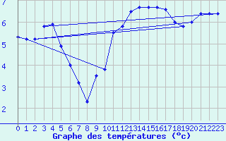 Courbe de tempratures pour Le Havre - Octeville (76)