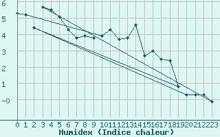 Courbe de l'humidex pour Annecy (74)