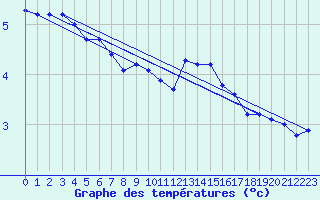 Courbe de tempratures pour Crest (26)