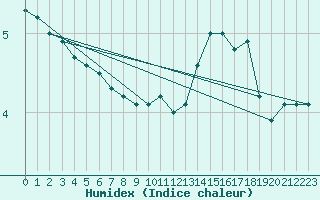 Courbe de l'humidex pour Villacoublay (78)