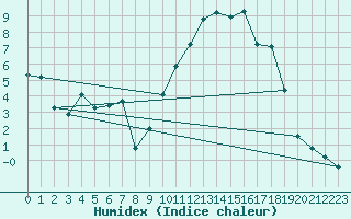 Courbe de l'humidex pour Baye (51)