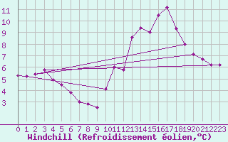 Courbe du refroidissement olien pour Lanvoc (29)