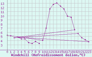Courbe du refroidissement olien pour Laval-sur-Vologne (88)