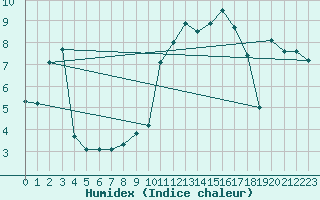 Courbe de l'humidex pour Tarbes (65)