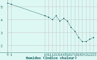 Courbe de l'humidex pour Woluwe-Saint-Pierre (Be)