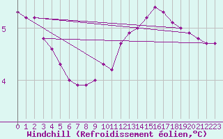 Courbe du refroidissement olien pour Lagarrigue (81)