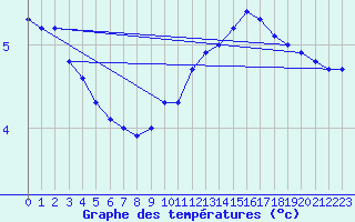 Courbe de tempratures pour Lagarrigue (81)