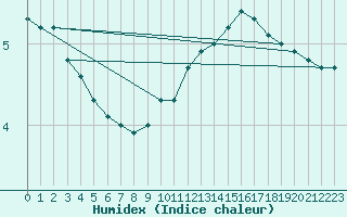 Courbe de l'humidex pour Lagarrigue (81)