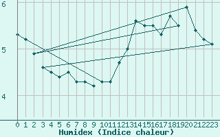 Courbe de l'humidex pour Bogskar