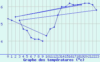 Courbe de tempratures pour Sorcy-Bauthmont (08)