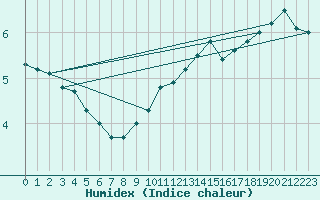 Courbe de l'humidex pour Kumlinge Kk