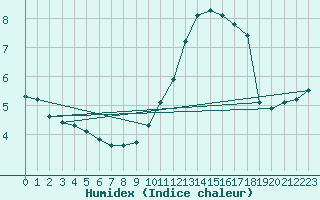 Courbe de l'humidex pour Potte (80)