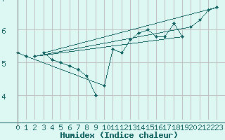 Courbe de l'humidex pour Thorrenc (07)