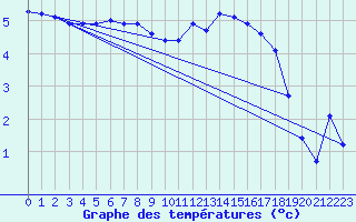 Courbe de tempratures pour Abbeville - Hpital (80)