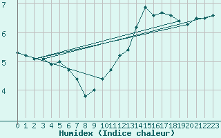 Courbe de l'humidex pour Mont-de-Marsan (40)