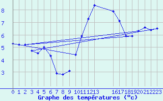 Courbe de tempratures pour Agde (34)