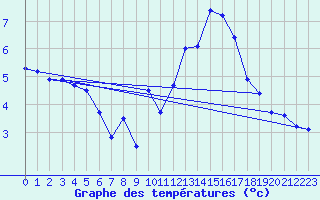 Courbe de tempratures pour Jan (Esp)