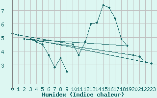 Courbe de l'humidex pour Jan (Esp)