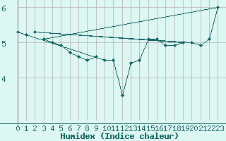 Courbe de l'humidex pour Wolfsegg