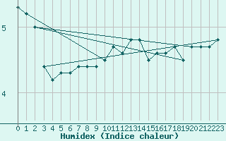 Courbe de l'humidex pour Kleiner Feldberg / Taunus