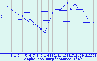 Courbe de tempratures pour Werl