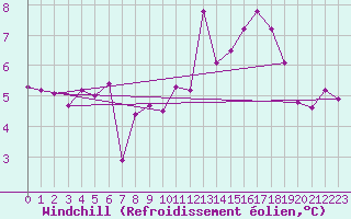 Courbe du refroidissement olien pour Ouessant (29)