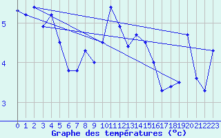 Courbe de tempratures pour Chasseral (Sw)