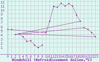Courbe du refroidissement olien pour Nantes (44)