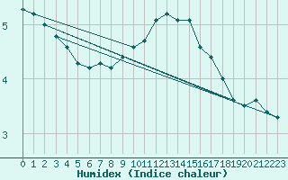 Courbe de l'humidex pour Paray-le-Monial - St-Yan (71)