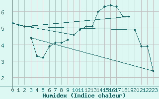 Courbe de l'humidex pour Connerr (72)