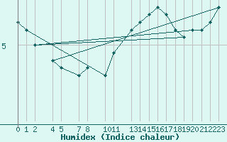 Courbe de l'humidex pour Kemi I