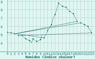 Courbe de l'humidex pour Burgos (Esp)