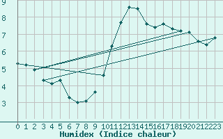 Courbe de l'humidex pour Angers-Beaucouz (49)