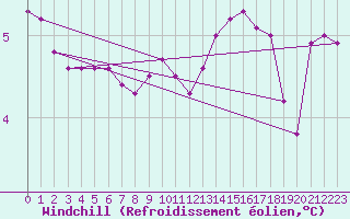 Courbe du refroidissement olien pour Saint-Philbert-sur-Risle (27)