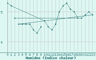 Courbe de l'humidex pour Saint-Philbert-sur-Risle (27)