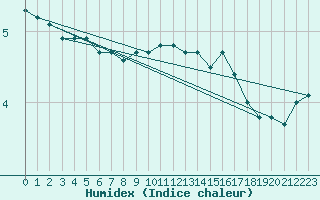 Courbe de l'humidex pour Luzern