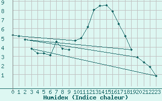 Courbe de l'humidex pour Saint-Quentin (02)