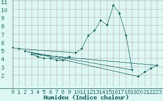 Courbe de l'humidex pour Logbierm (Be)