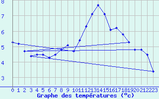 Courbe de tempratures pour Fribourg (All)