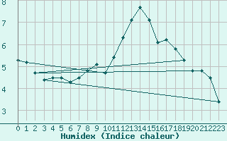 Courbe de l'humidex pour Fribourg (All)
