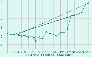 Courbe de l'humidex pour Capel Curig