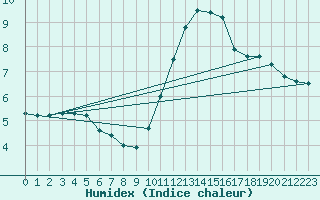 Courbe de l'humidex pour Abbeville (80)